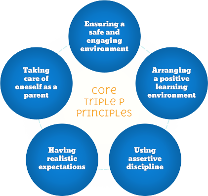 core triple principles